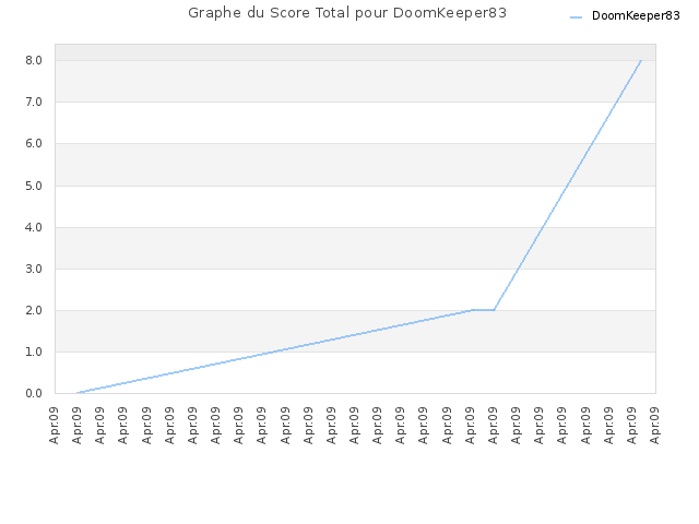 Graphe du Score Total pour DoomKeeper83