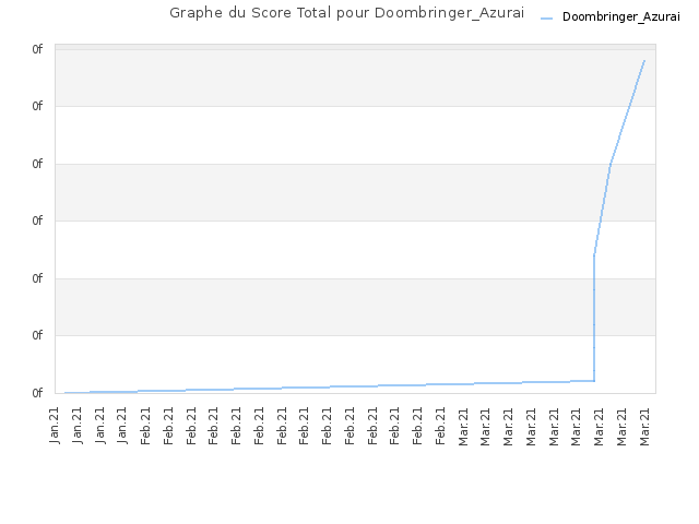 Graphe du Score Total pour Doombringer_Azurai