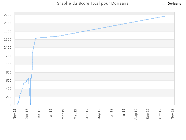 Graphe du Score Total pour Dorisans