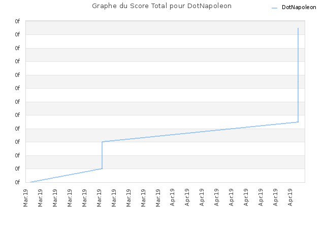 Graphe du Score Total pour DotNapoleon