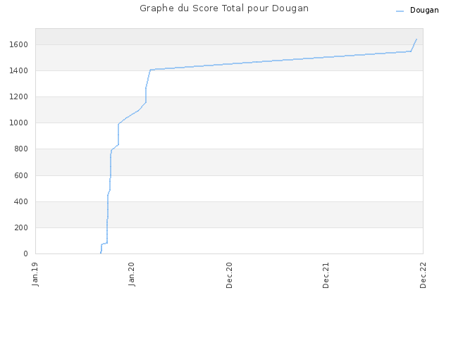 Graphe du Score Total pour Dougan