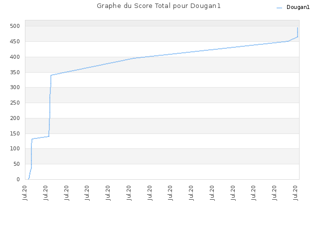 Graphe du Score Total pour Dougan1