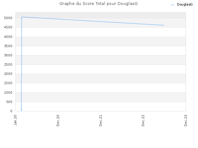 Graphe du Score Total pour DouglasG