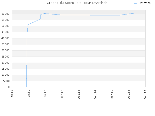 Graphe du Score Total pour DrArcheh