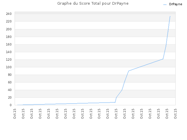 Graphe du Score Total pour DrPayne