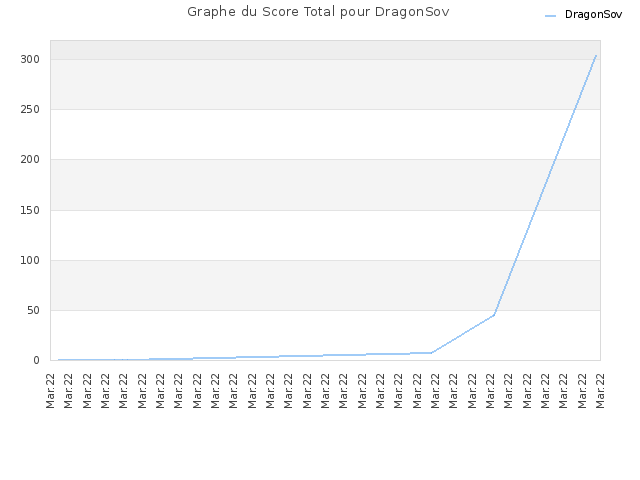 Graphe du Score Total pour DragonSov