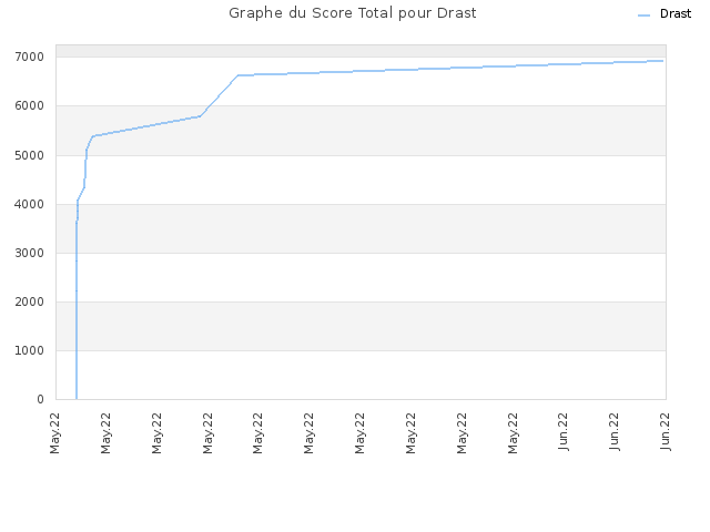 Graphe du Score Total pour Drast