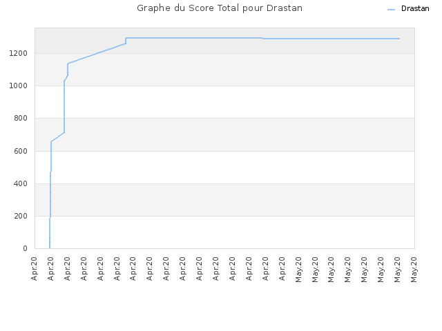 Graphe du Score Total pour Drastan