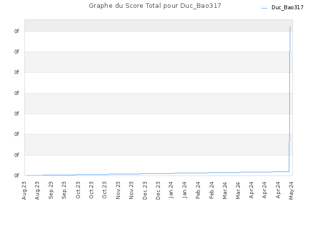 Graphe du Score Total pour Duc_Bao317