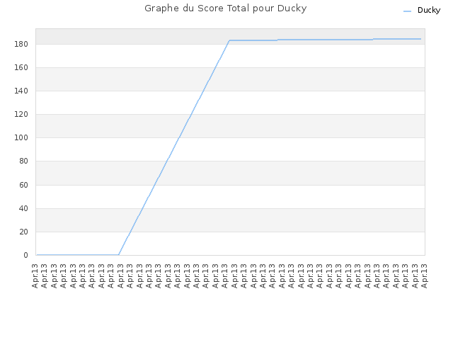 Graphe du Score Total pour Ducky