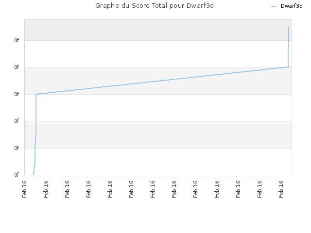 Graphe du Score Total pour Dwarf3d