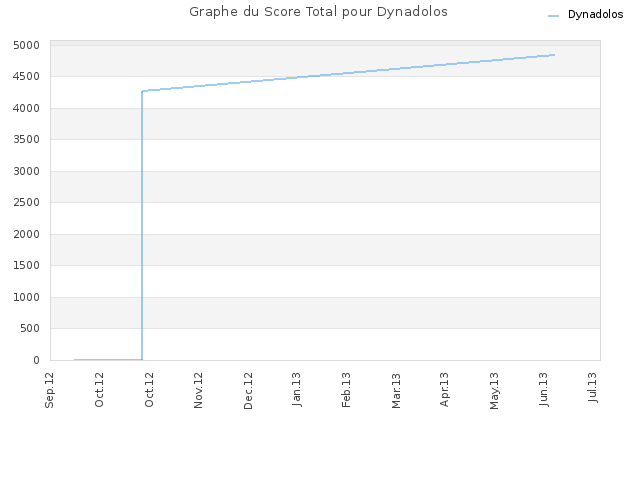Graphe du Score Total pour Dynadolos