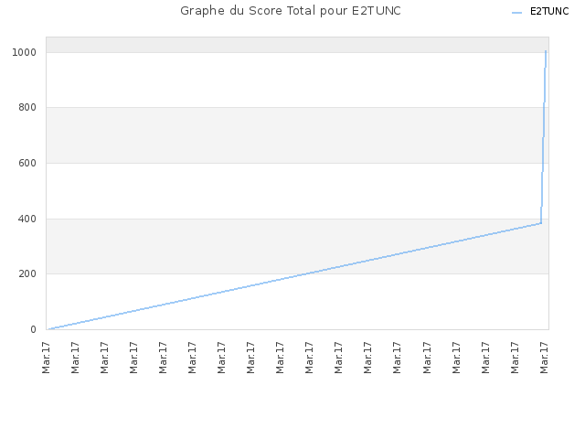 Graphe du Score Total pour E2TUNC