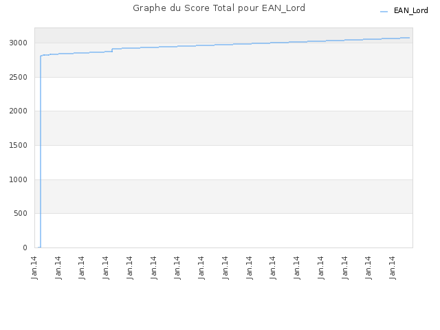 Graphe du Score Total pour EAN_Lord
