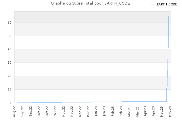 Graphe du Score Total pour EARTH_CODE