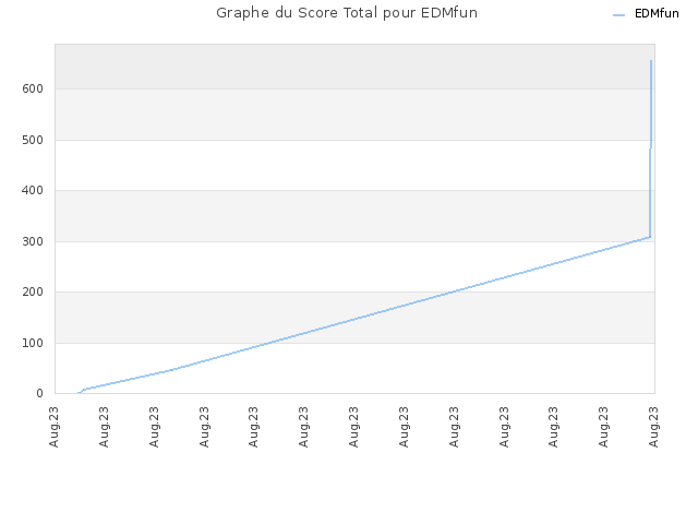 Graphe du Score Total pour EDMfun