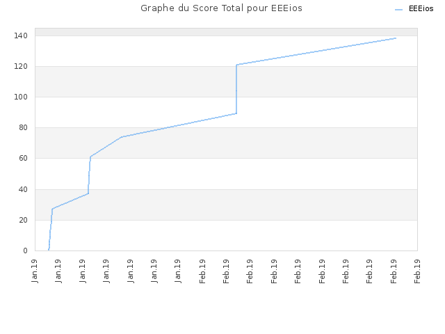 Graphe du Score Total pour EEEios