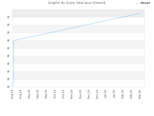 Graphe du Score Total pour ENisold