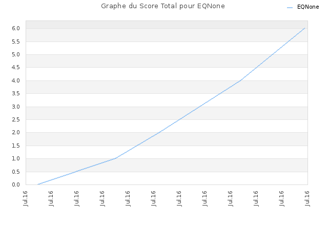 Graphe du Score Total pour EQNone