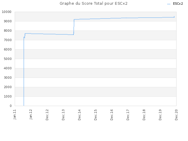 Graphe du Score Total pour ESCx2