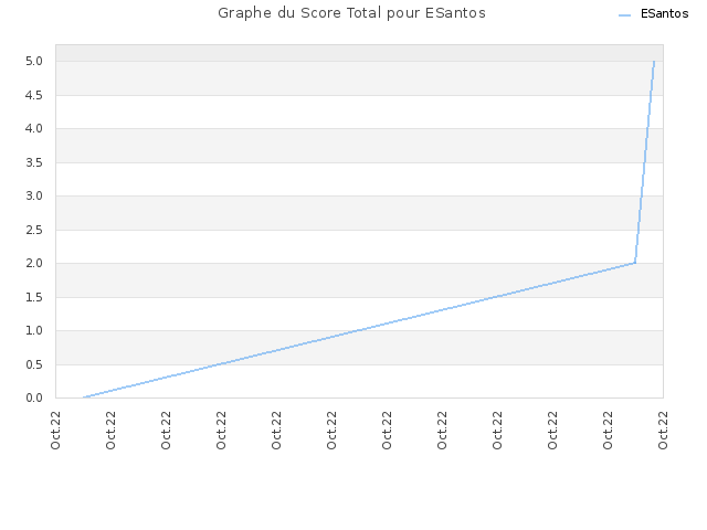 Graphe du Score Total pour ESantos