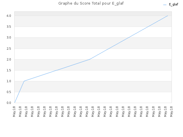 Graphe du Score Total pour E_glaf