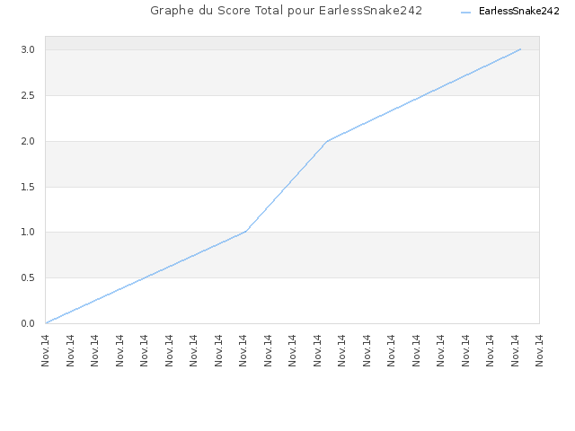 Graphe du Score Total pour EarlessSnake242