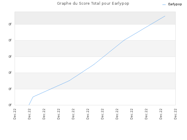 Graphe du Score Total pour Earlypop