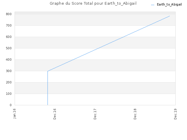 Graphe du Score Total pour Earth_to_Abigail