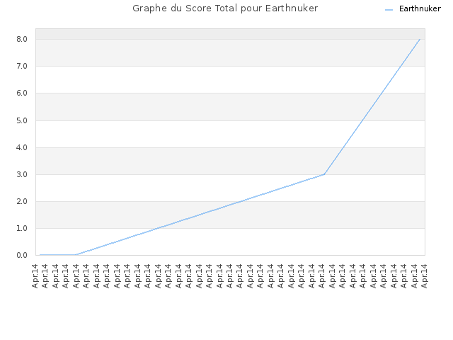 Graphe du Score Total pour Earthnuker
