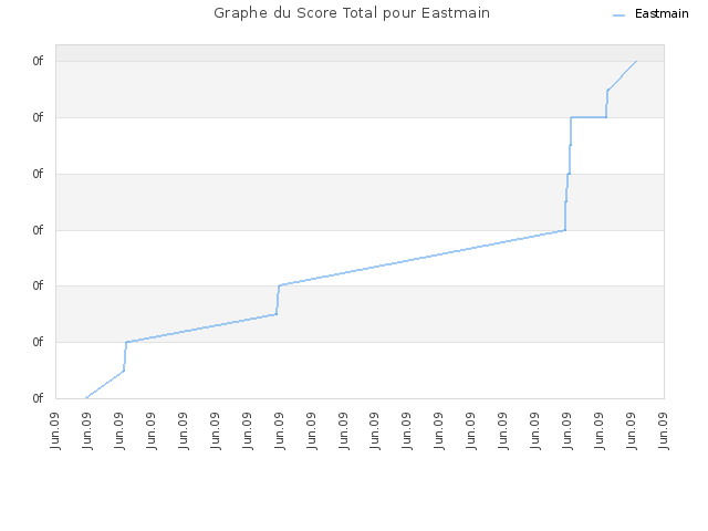Graphe du Score Total pour Eastmain