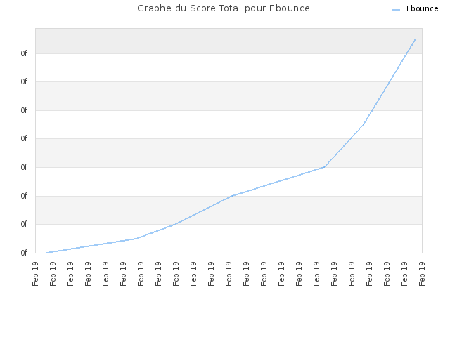 Graphe du Score Total pour Ebounce