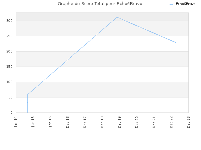 Graphe du Score Total pour Echo6Bravo