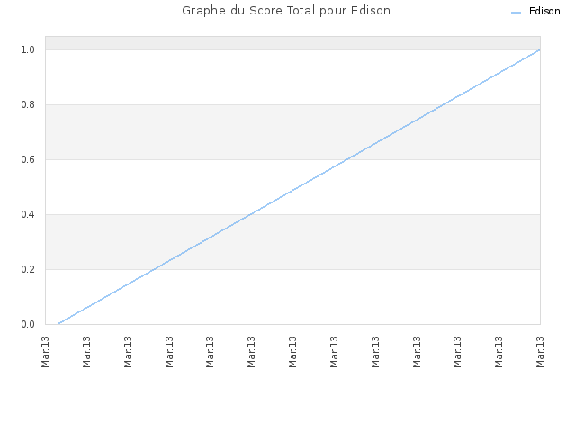 Graphe du Score Total pour Edison