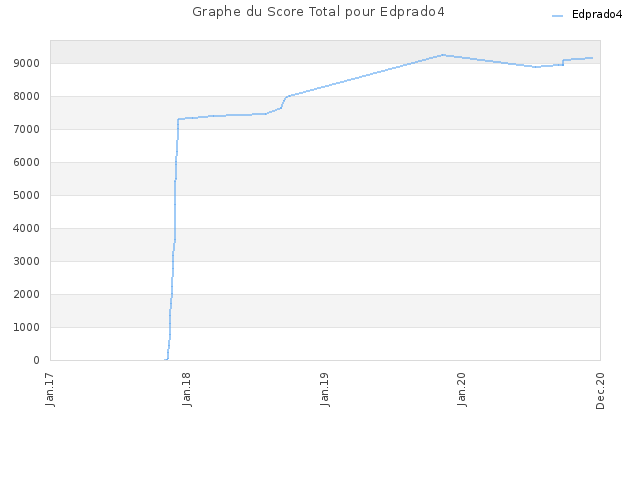 Graphe du Score Total pour Edprado4