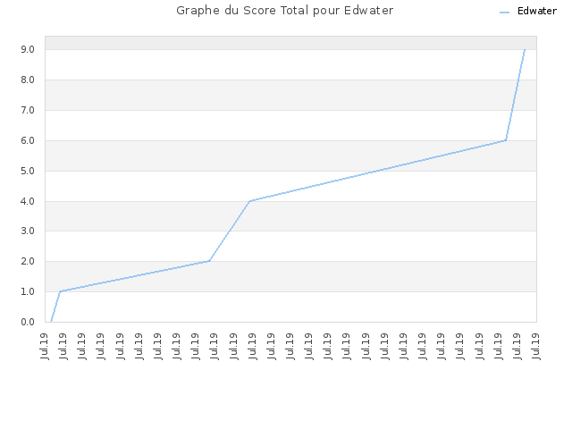 Graphe du Score Total pour Edwater