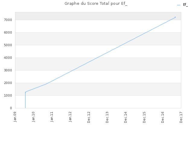 Graphe du Score Total pour Ef_