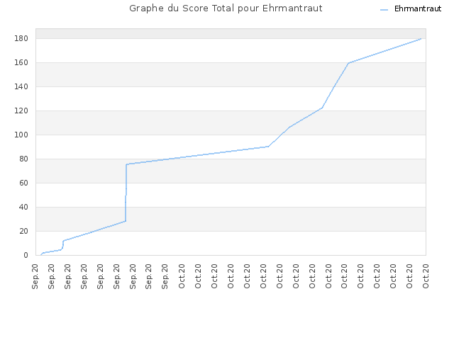Graphe du Score Total pour Ehrmantraut