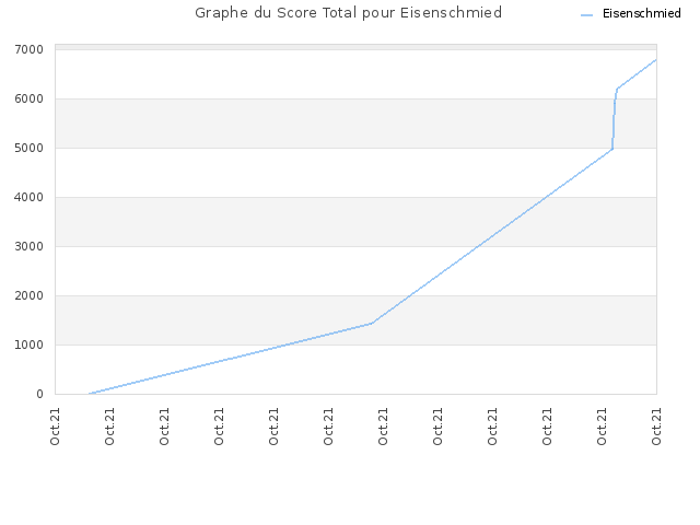 Graphe du Score Total pour Eisenschmied