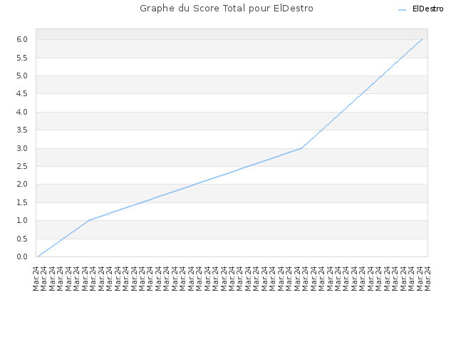 Graphe du Score Total pour ElDestro