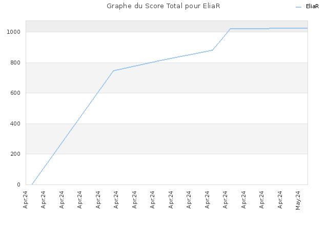 Graphe du Score Total pour EliaR