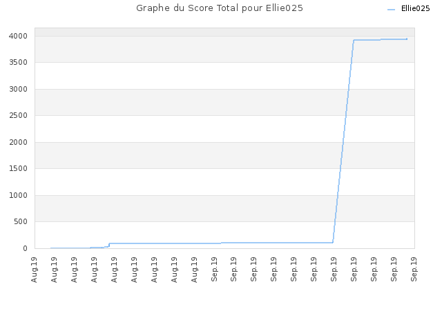 Graphe du Score Total pour Ellie025
