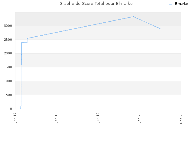 Graphe du Score Total pour Elmarko