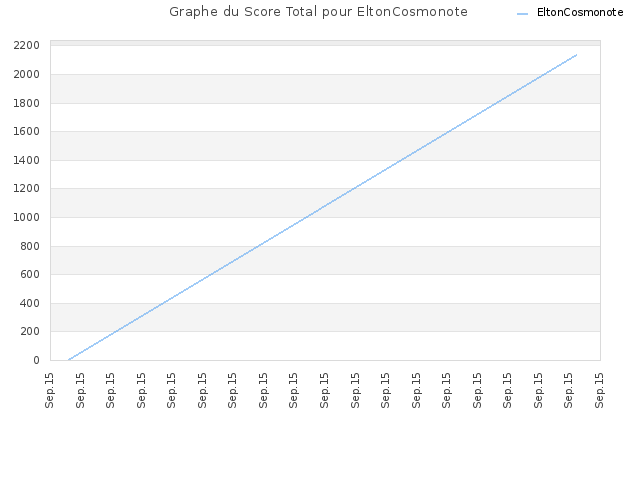 Graphe du Score Total pour EltonCosmonote