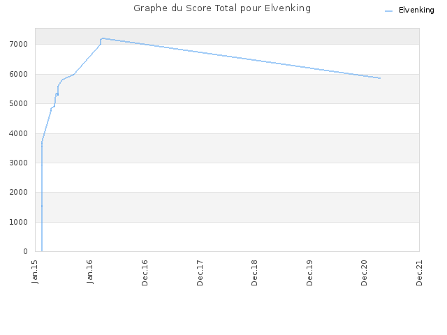 Graphe du Score Total pour Elvenking