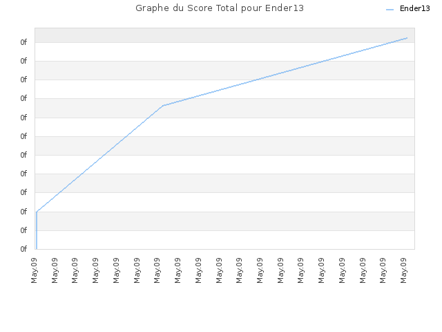 Graphe du Score Total pour Ender13