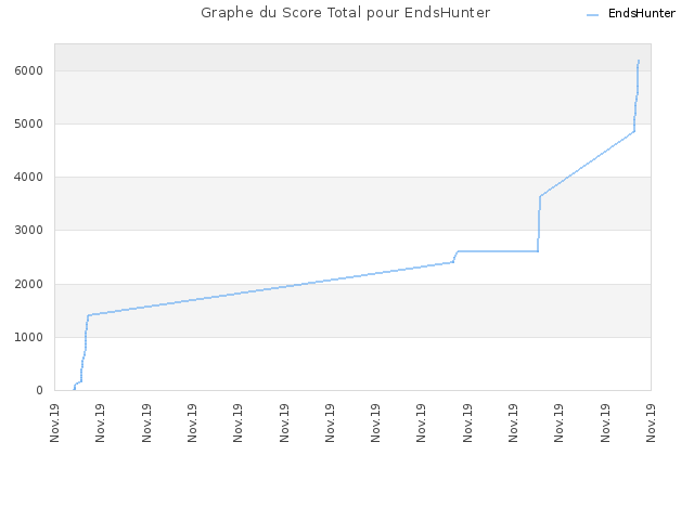 Graphe du Score Total pour EndsHunter