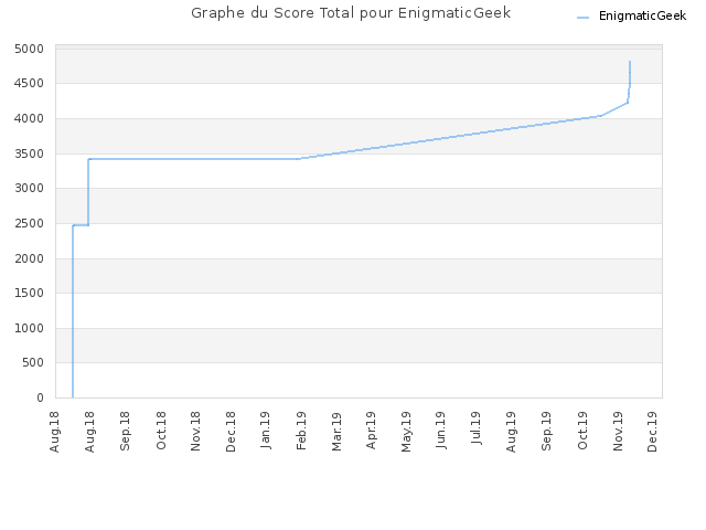 Graphe du Score Total pour EnigmaticGeek