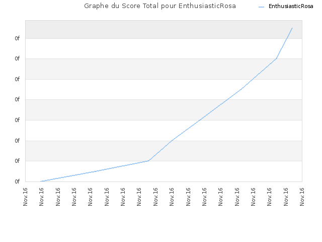 Graphe du Score Total pour EnthusiasticRosa