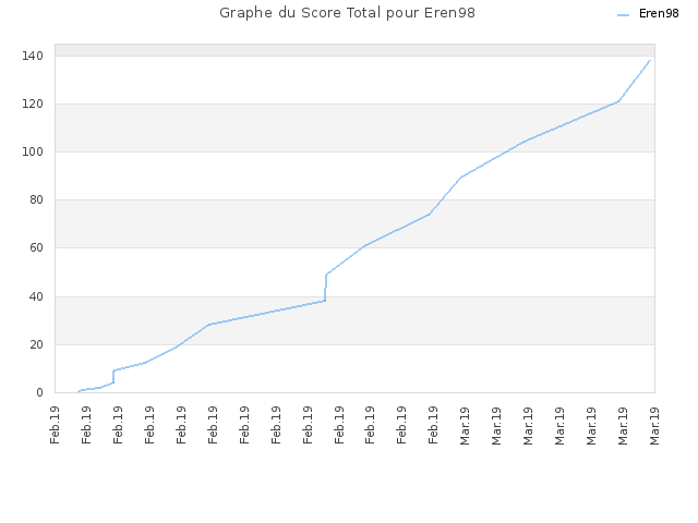 Graphe du Score Total pour Eren98